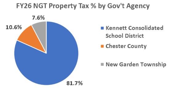 FY26 RE Tax Millage Chart