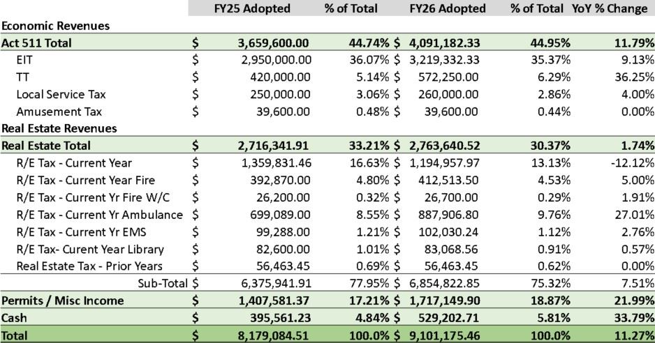 FY26 NGT Tax Revenue